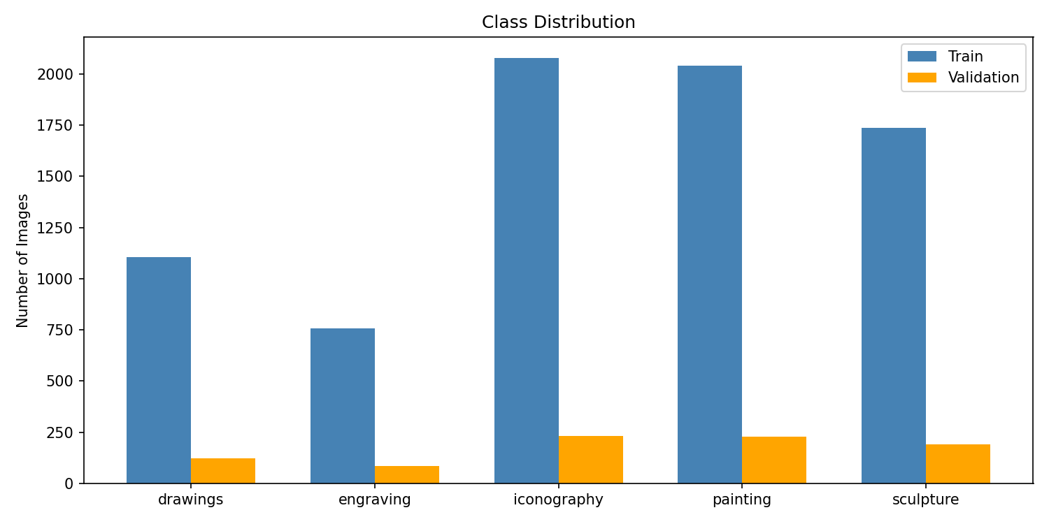 Class distribution