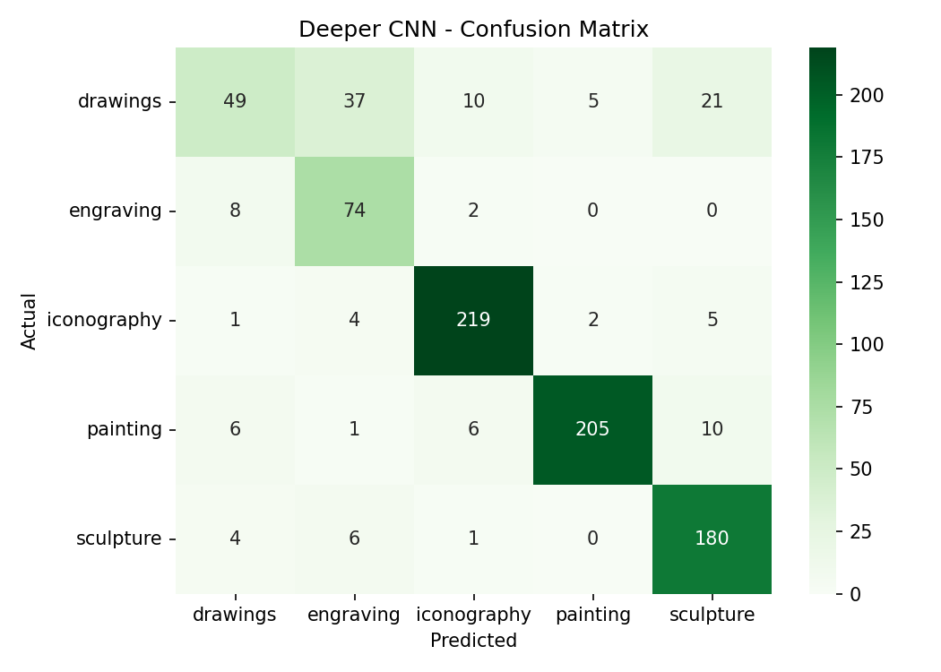 Deeper CNN confusion matrix