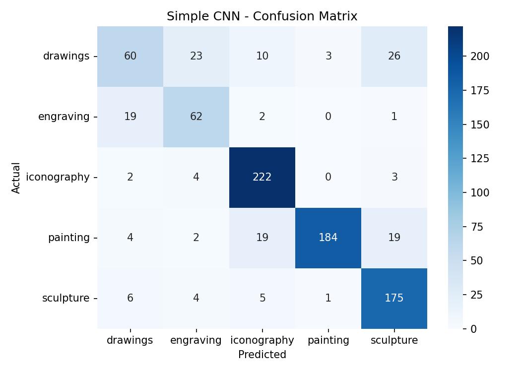 Simple CNN confusion matrix