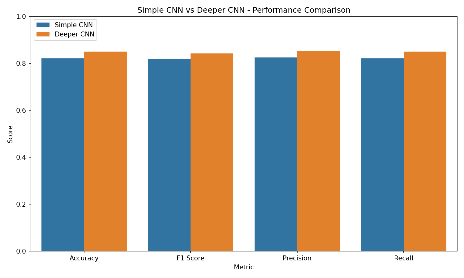 Model Comparison