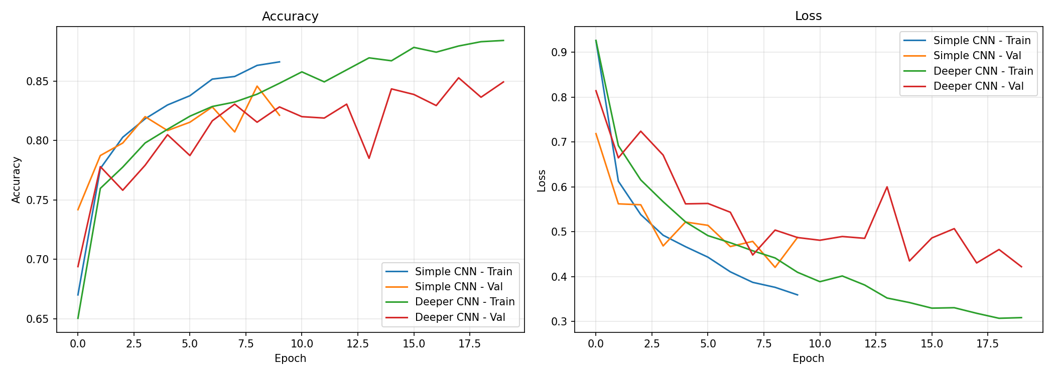 Training Curves
